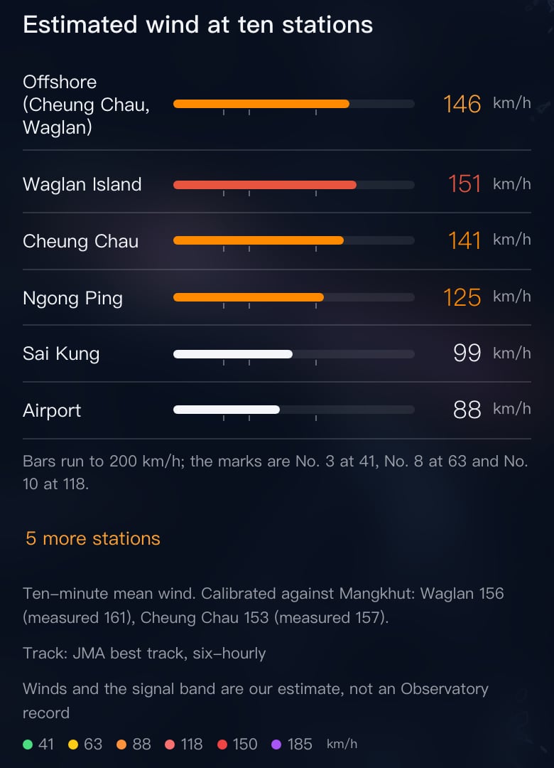 The app's Mangkhut replay, estimated wind at ten stations: offshore mean 146 km/h, Waglan Island 151, Cheung Chau 141, Ngong Ping 125, Sai Kung 99, Airport 88, with marks at 41, 63 and 118 km/h on each bar.
