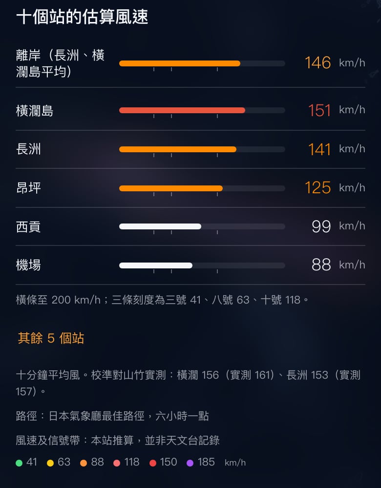 App 山竹回放的「十個站的估算風速」:離岸兩站平均 146 km/h、橫瀾島 151、長洲 141、昂坪 125、西貢 99、機場 88,橫條上有三號 41、八號 63、十號 118 三條刻度。