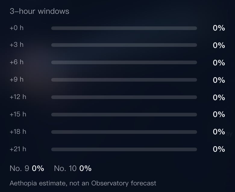 The app storm page's 3-hour windows: eight rows from +0 h to +21 h all at 0%, then No. 9 0%, No. 10 0%, and the line Aethopia estimate, not an Observatory forecast.