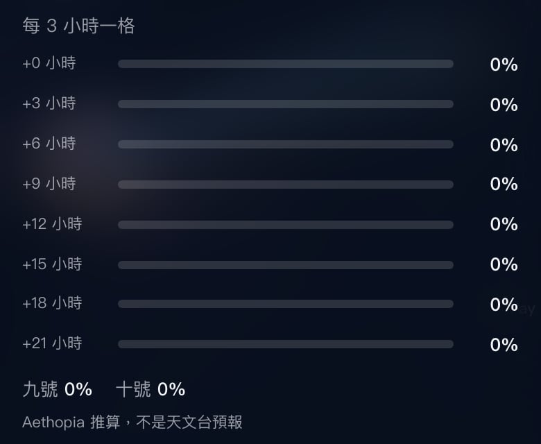 App 風暴專頁「每 3 小時一格」：+0 至 +21 小時八格全部 0%，下面寫「九號 0%　十號 0%」和「Aethopia 推算，不是天文台預報」。